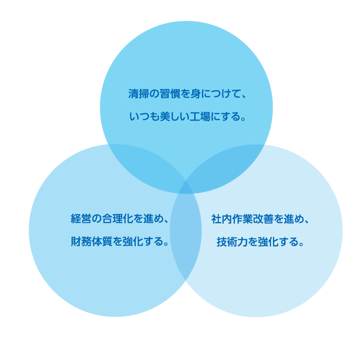 経営方針のイメージです。１清掃の習慣を身につけて、いつも美しい工場にする。2経営の合理化を進め、財務体質を強化する。3社内作業改善を進め、技術力を強化する。